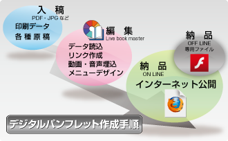 デジタルパンフレットが出来るまで
