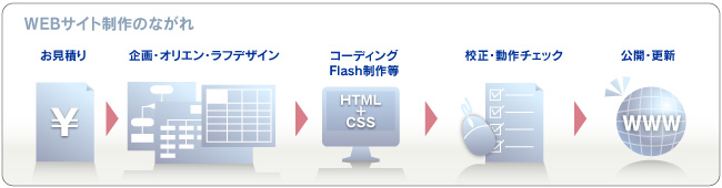 webサイト制作のながれ